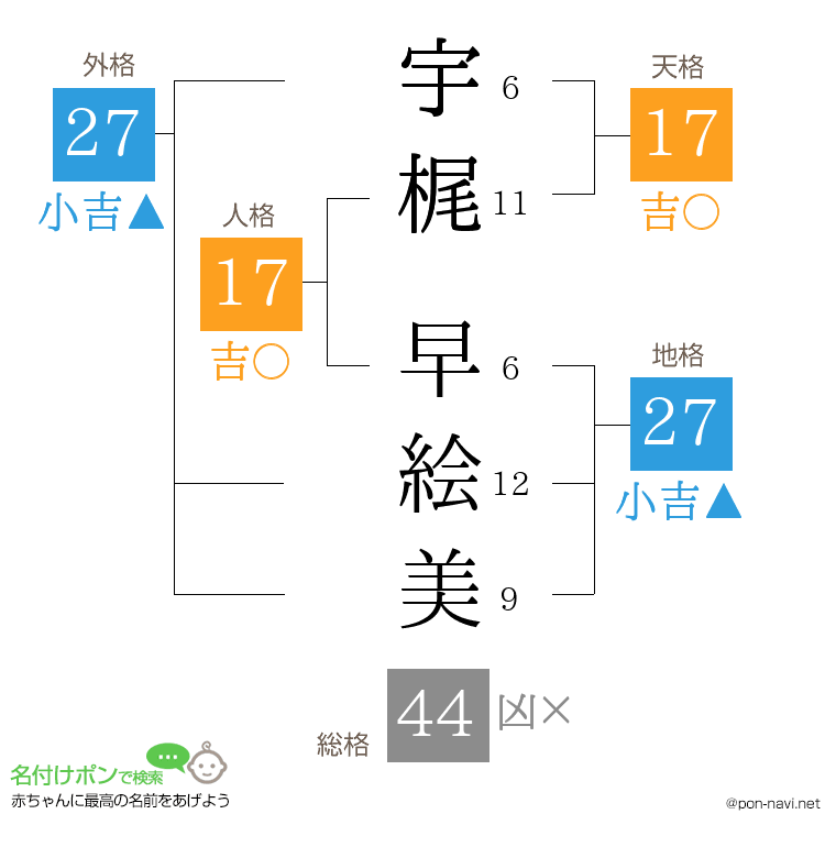 宇梶 早絵美さんの姓名判断結果