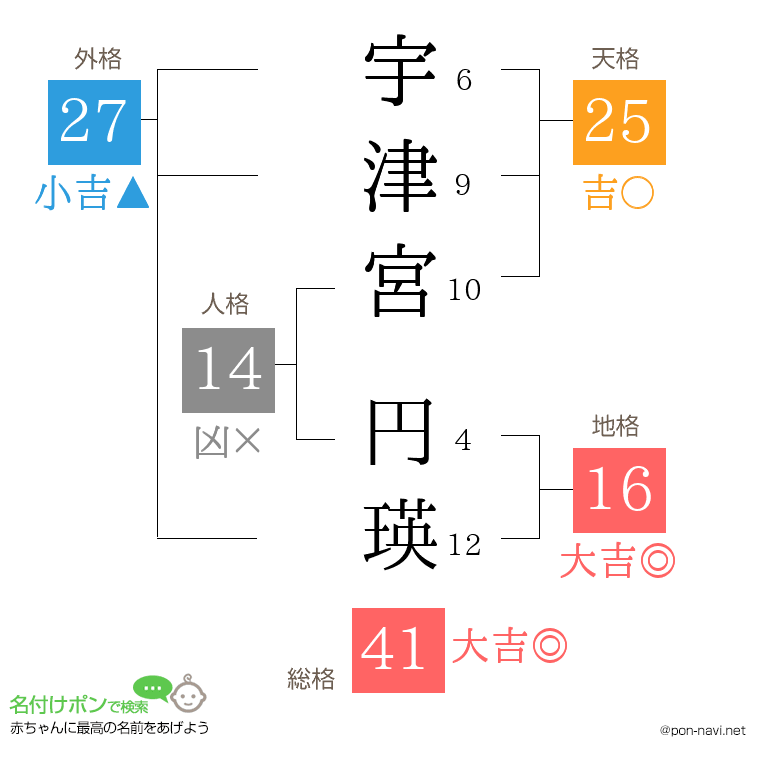 宇津宮 円瑛さんの姓名判断結果