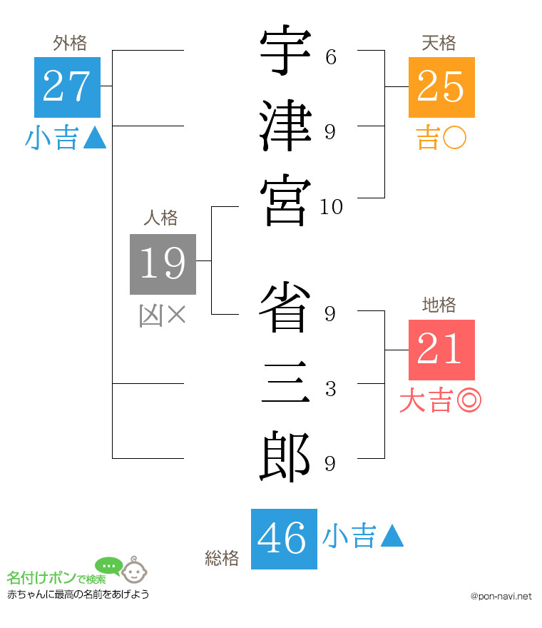 宇津宮 省三郎さんの姓名判断結果