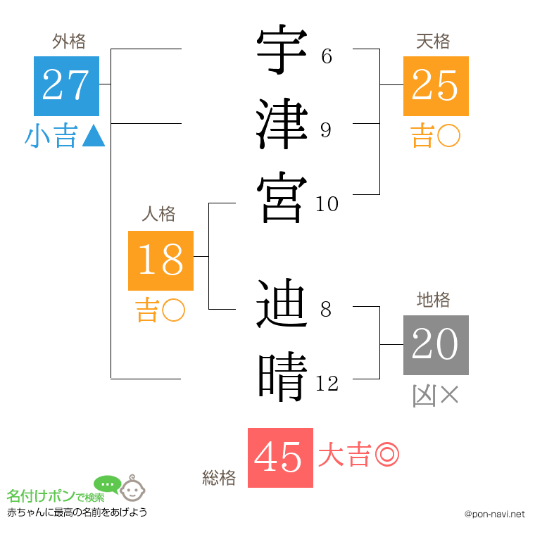 宇津宮 迪晴さんの姓名判断結果