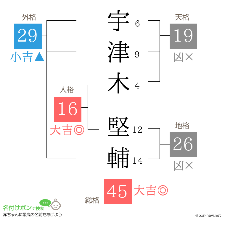 宇津木 堅輔さんの姓名判断結果