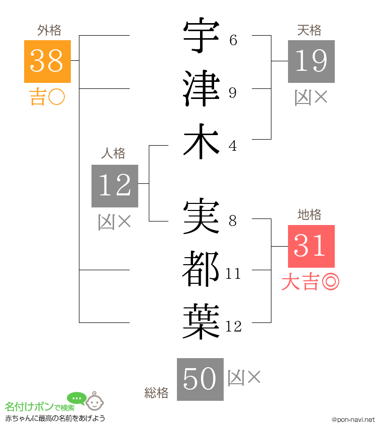 宇津木 実都葉さんの姓名判断結果