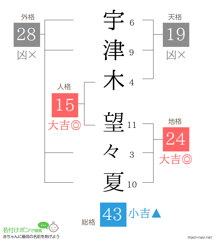 宇津木 望々夏さんの姓名判断結果