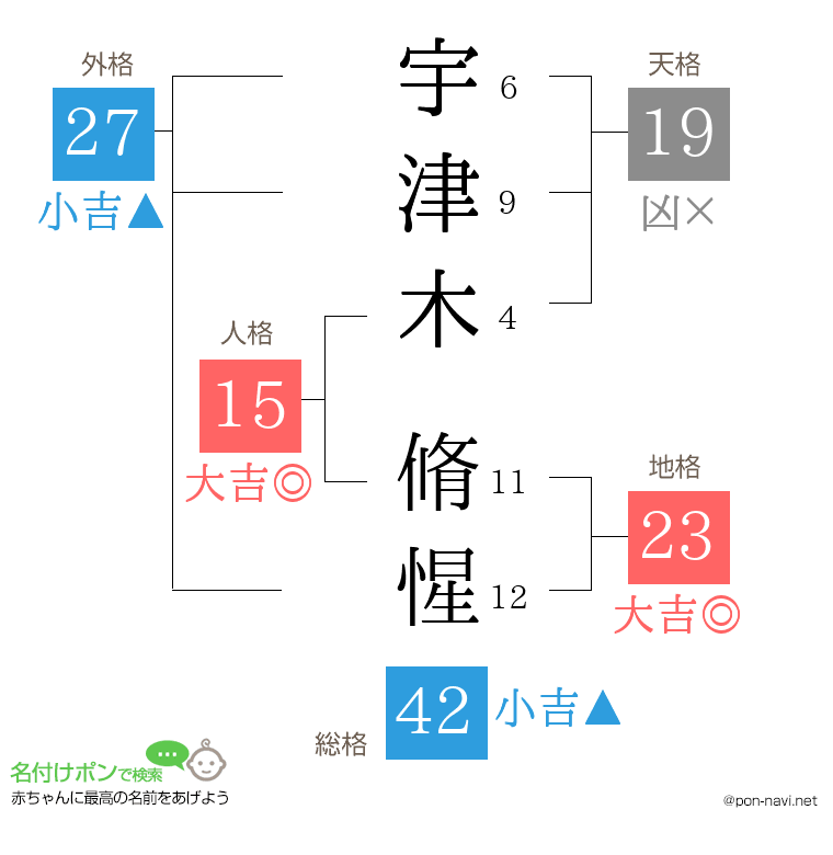 宇津木 脩惺さんの姓名判断結果