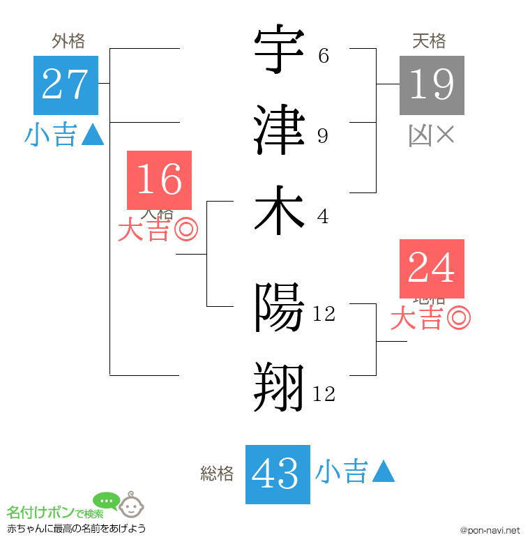 宇津木 陽翔さんの姓名判断結果