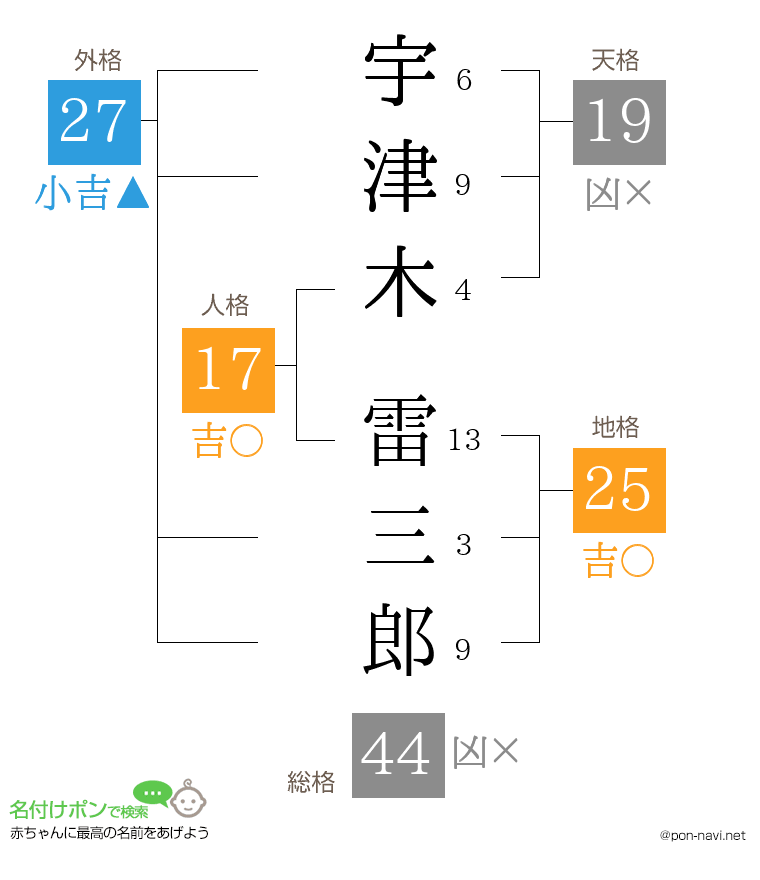 宇津木 雷三郎さんの姓名判断結果