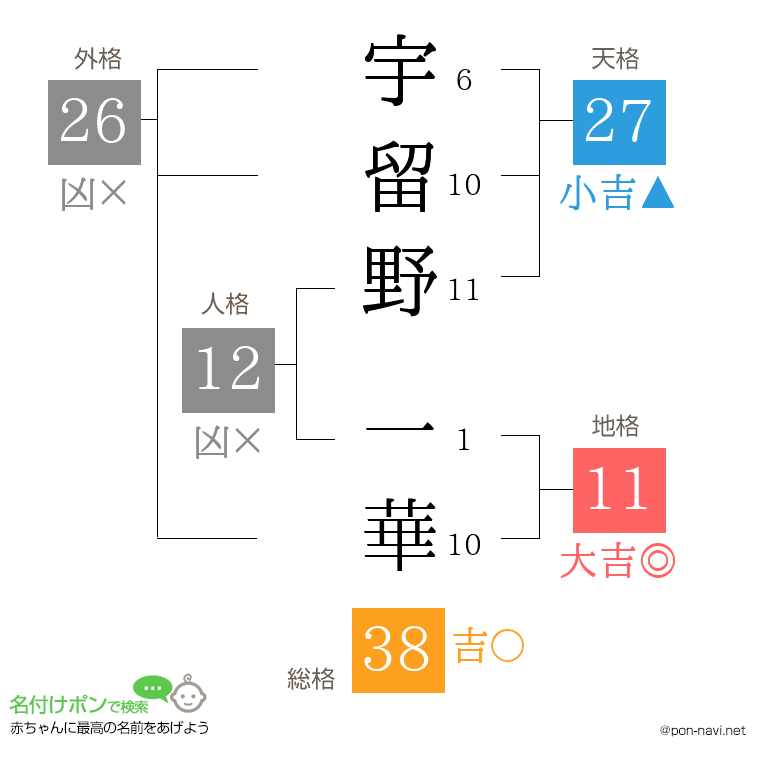 宇留野 一華さんの姓名判断結果