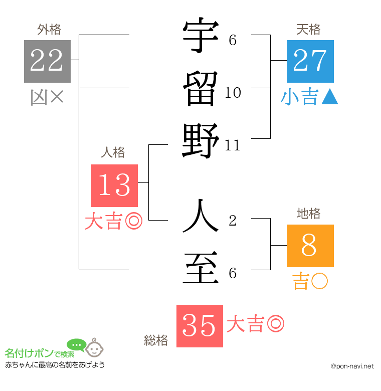 宇留野 人至さんの姓名判断結果