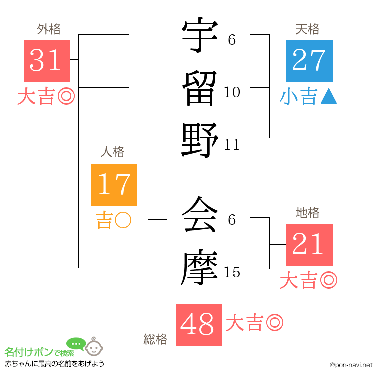 宇留野 会摩さんの姓名判断結果