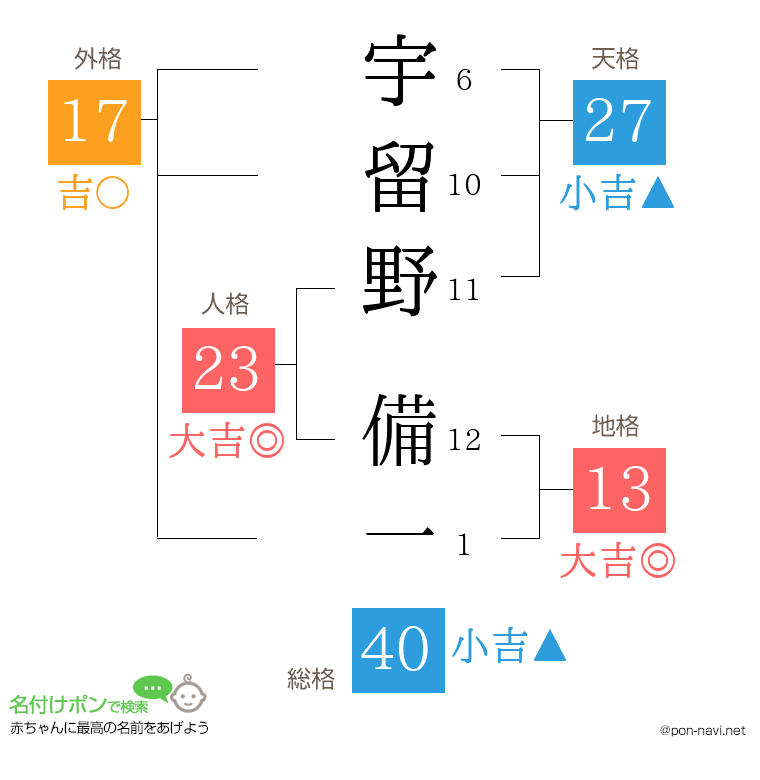 宇留野 備一さんの姓名判断結果