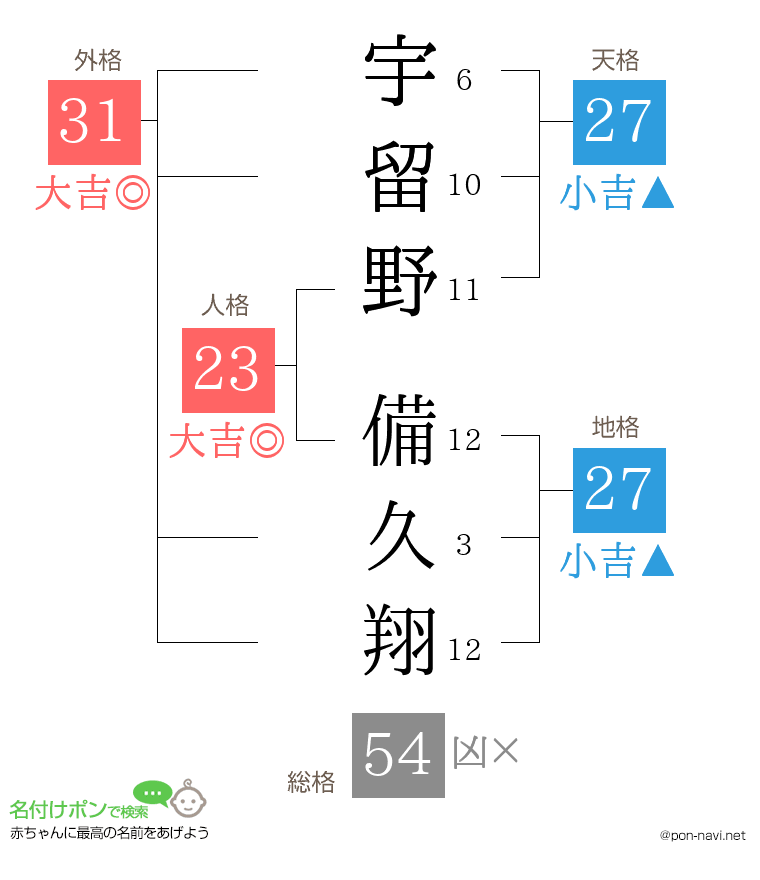 宇留野 備久翔さんの姓名判断結果