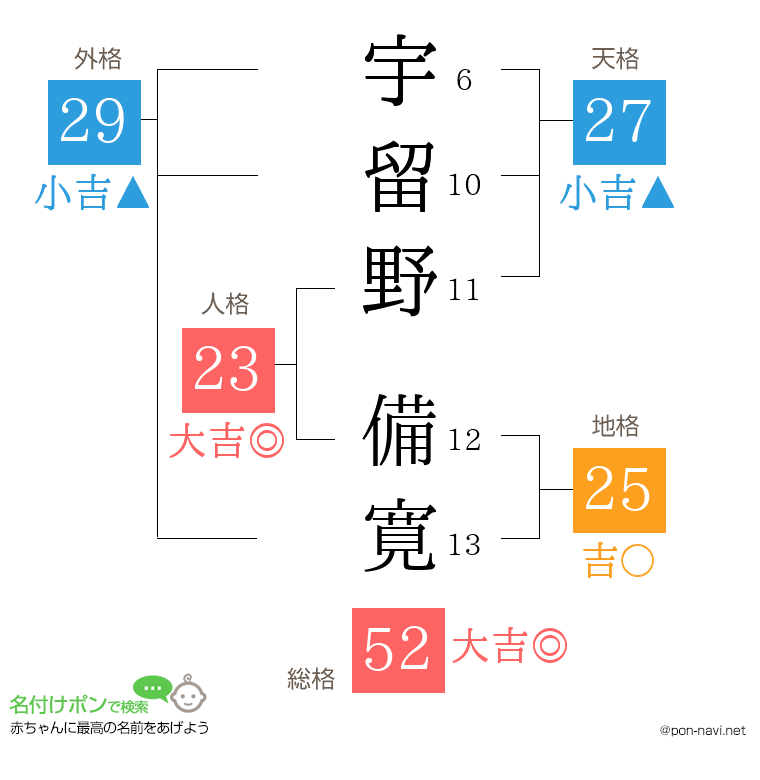 宇留野 備寛さんの姓名判断結果