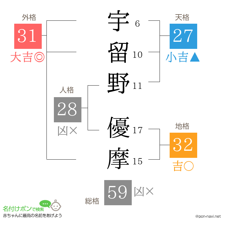 宇留野 優摩さんの姓名判断結果