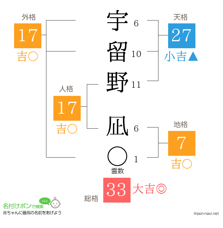 宇留野 凪さんの姓名判断結果