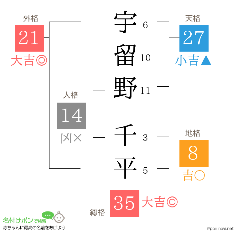 宇留野 千平さんの姓名判断結果