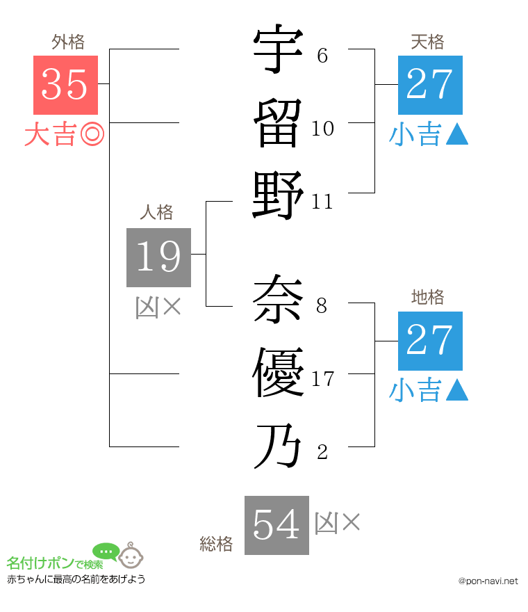 宇留野 奈優乃さんの姓名判断結果
