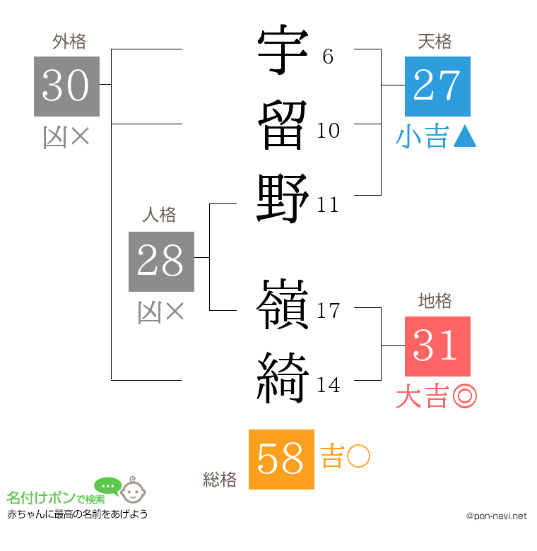 宇留野 嶺綺さんの姓名判断結果