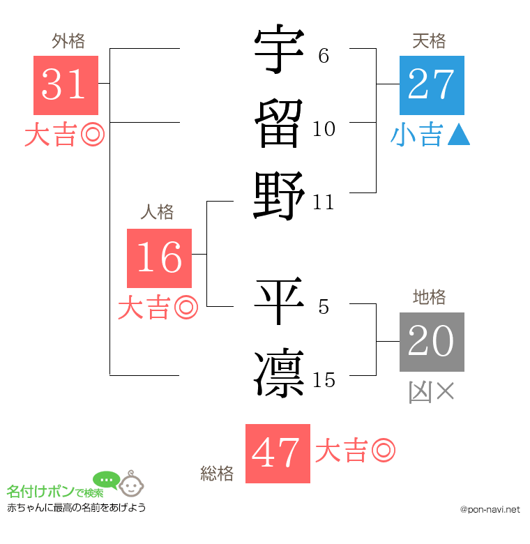 宇留野 平凛さんの姓名判断結果