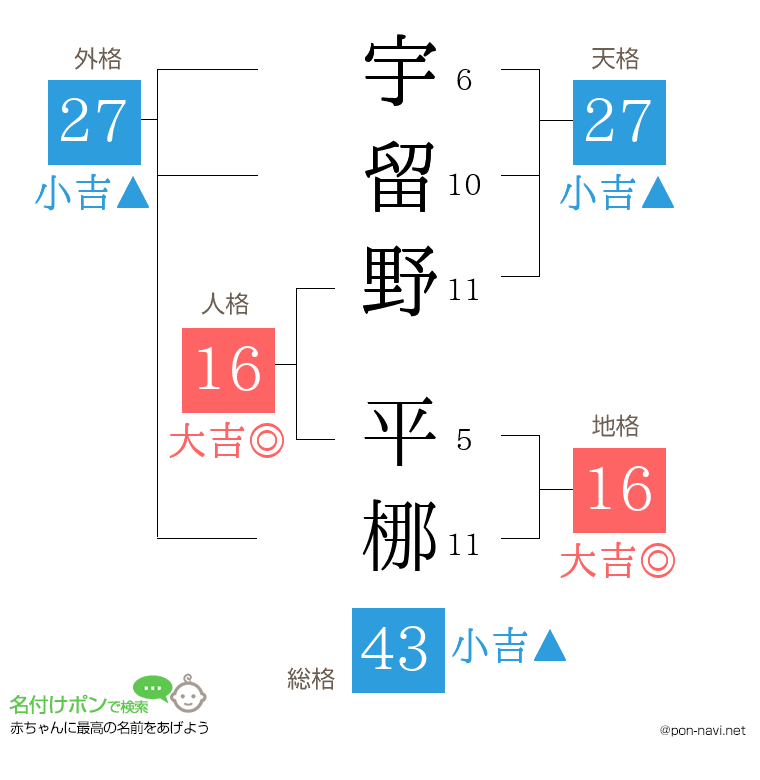 宇留野 平梛さんの姓名判断結果