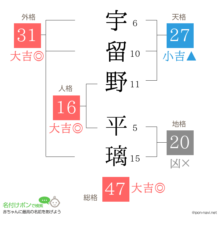 宇留野 平璃さんの姓名判断結果