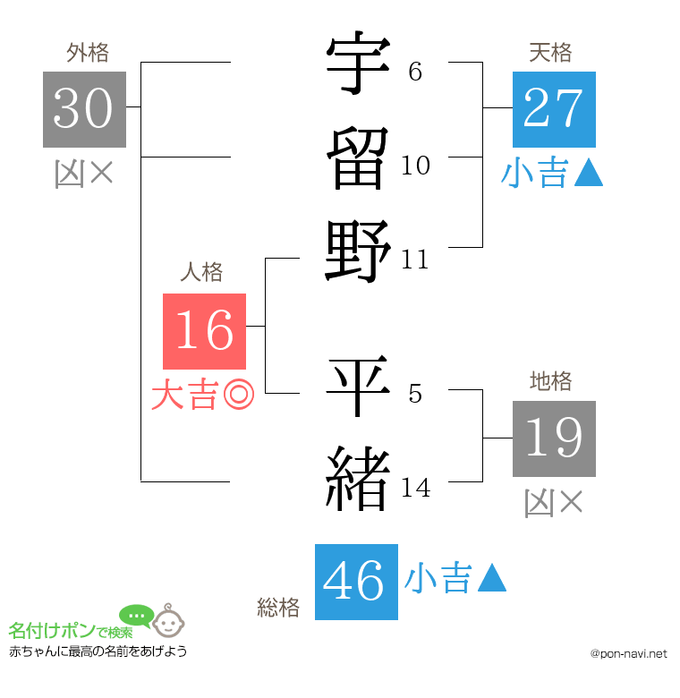 宇留野 平緒さんの姓名判断結果
