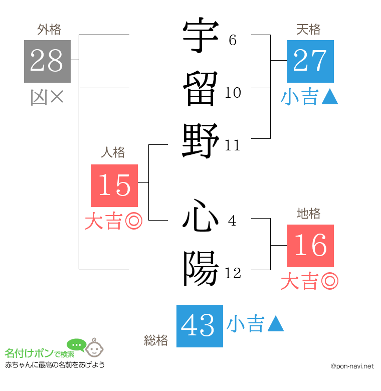 宇留野 心陽さんの姓名判断結果