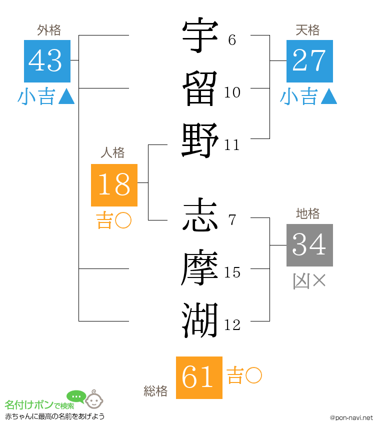 宇留野 志摩湖さんの姓名判断結果