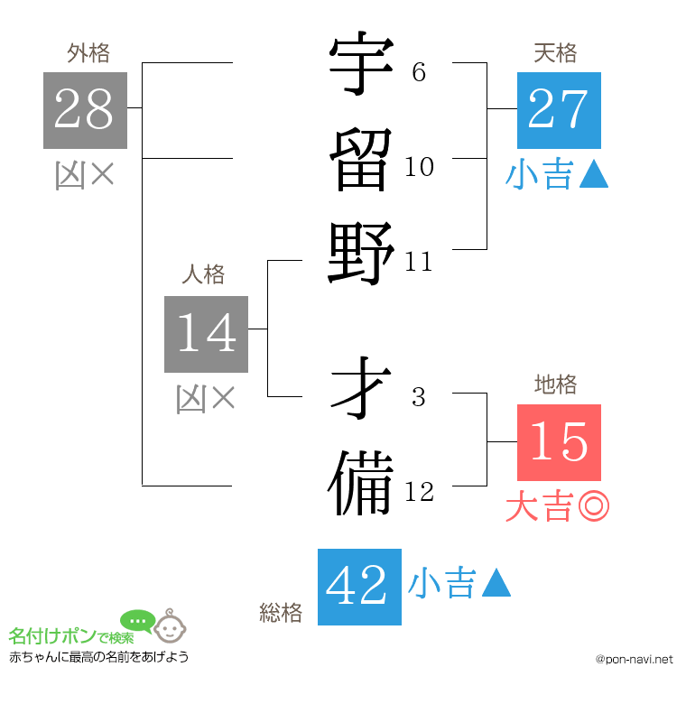 宇留野 才備さんの姓名判断結果