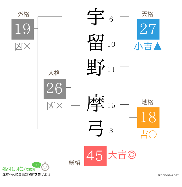 宇留野 摩弓さんの姓名判断結果