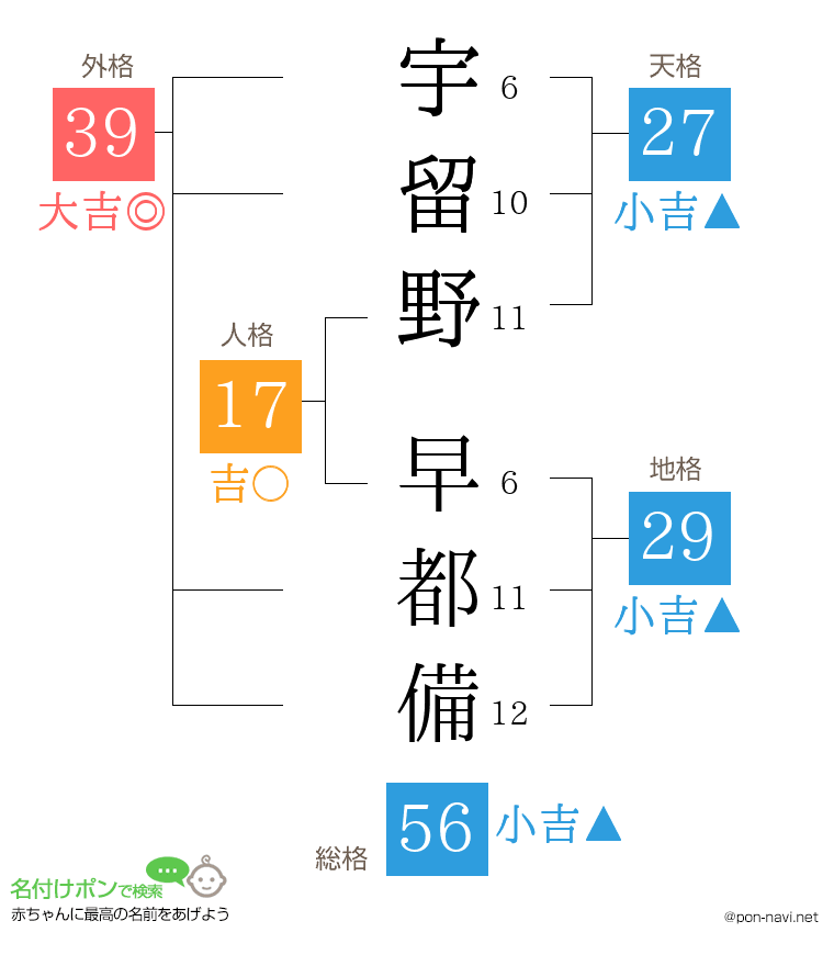 宇留野 早都備さんの姓名判断結果