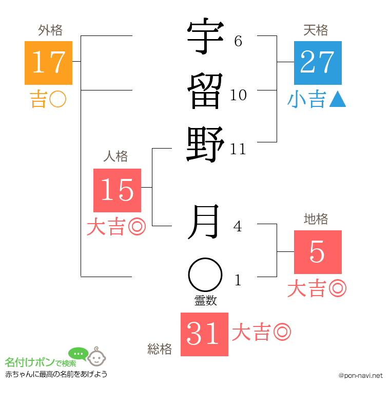 宇留野 月さんの姓名判断結果