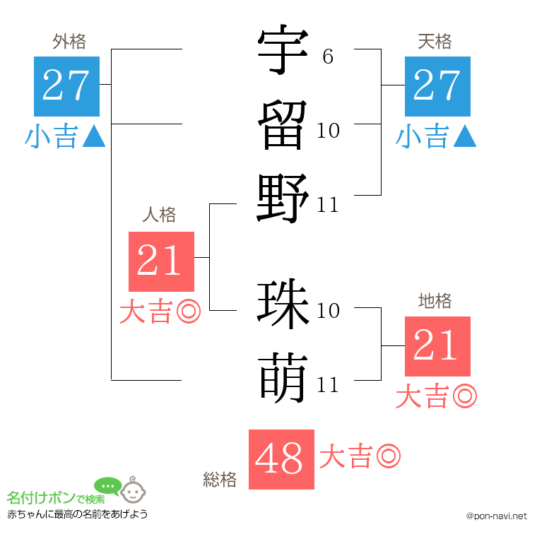 宇留野 珠萌さんの姓名判断結果