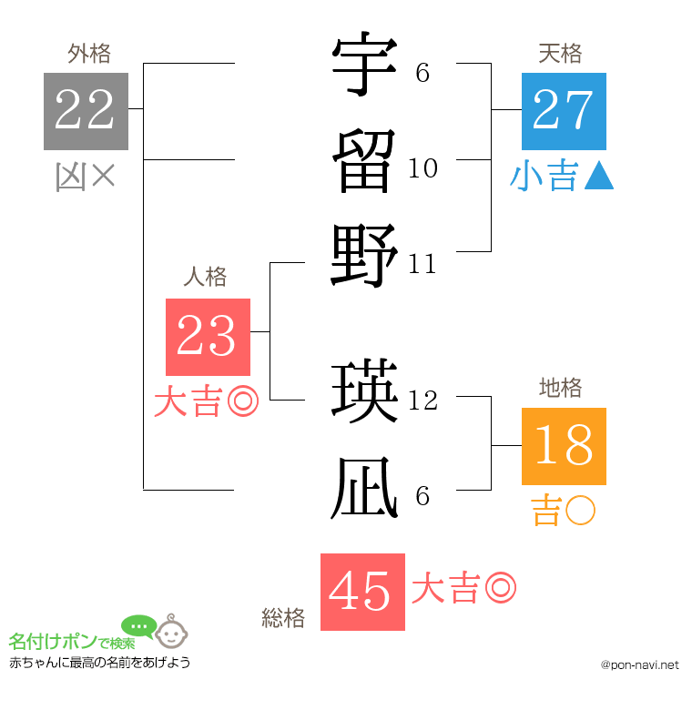 宇留野 瑛凪さんの姓名判断結果