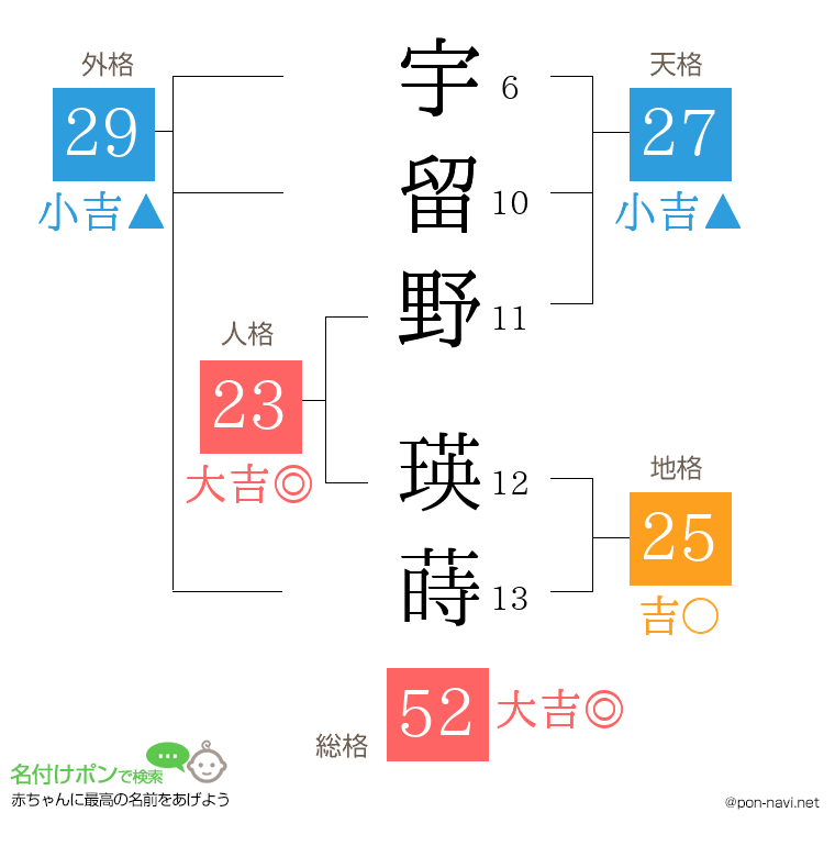 宇留野 瑛蒔さんの姓名判断結果