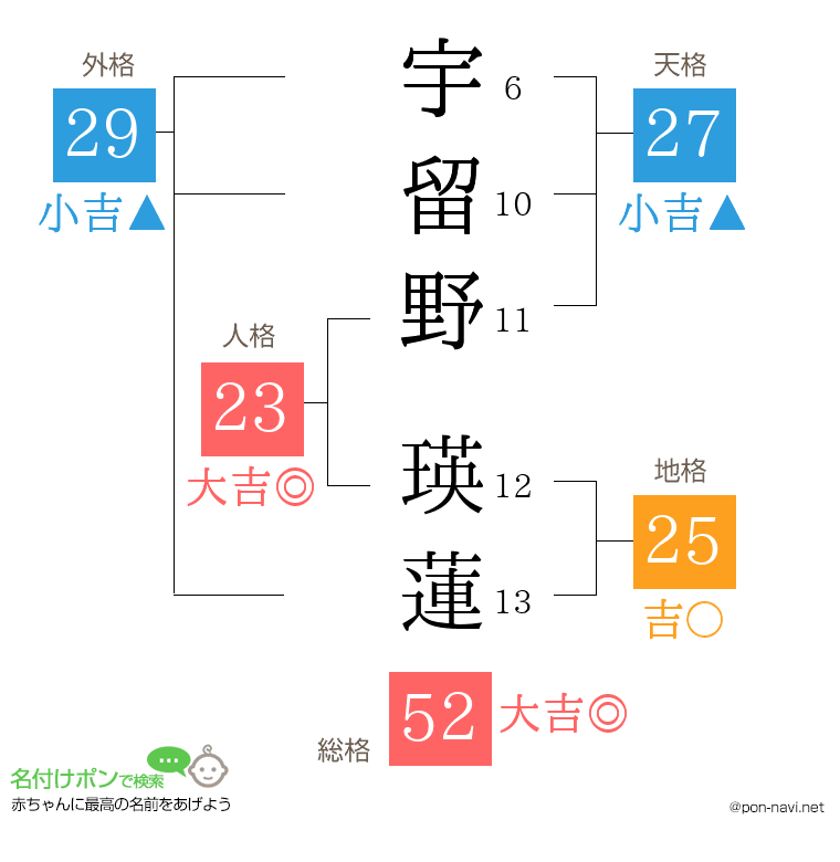 宇留野 瑛蓮さんの姓名判断結果