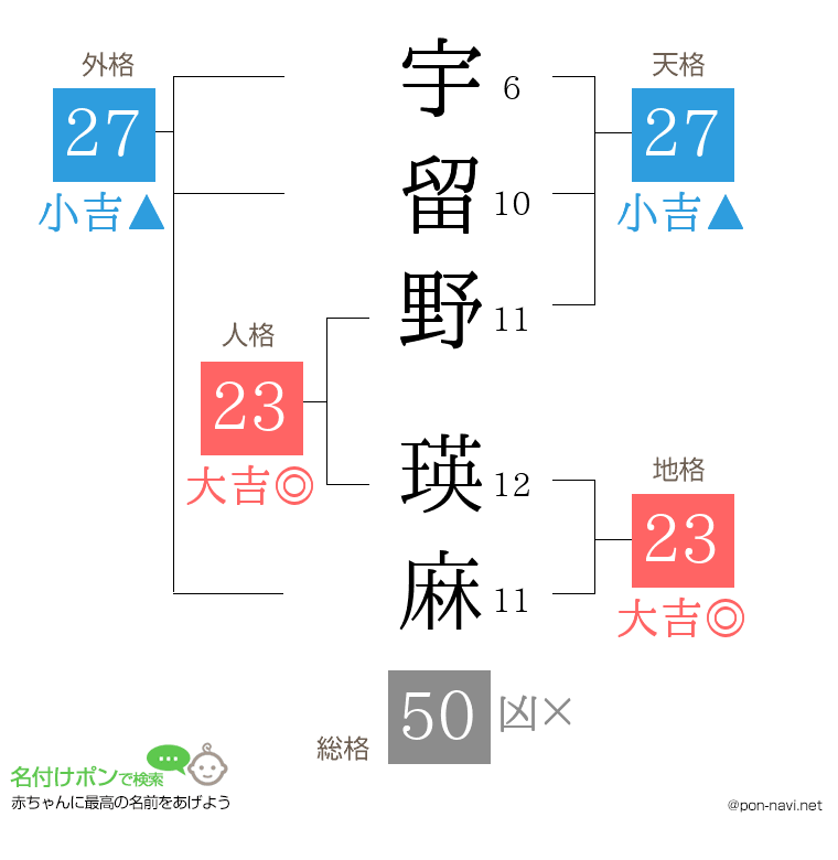 宇留野 瑛麻さんの姓名判断結果