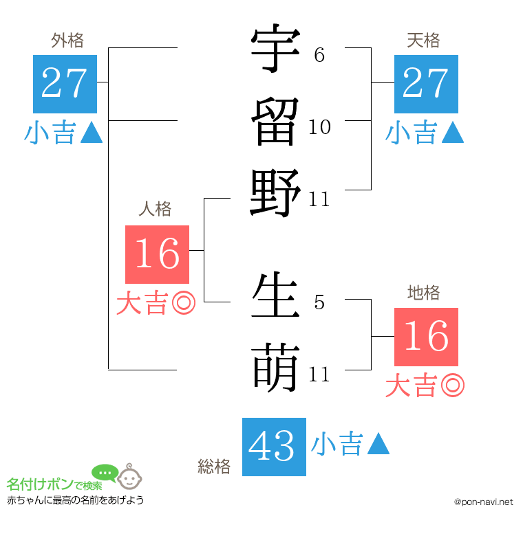 宇留野 生萌さんの姓名判断結果
