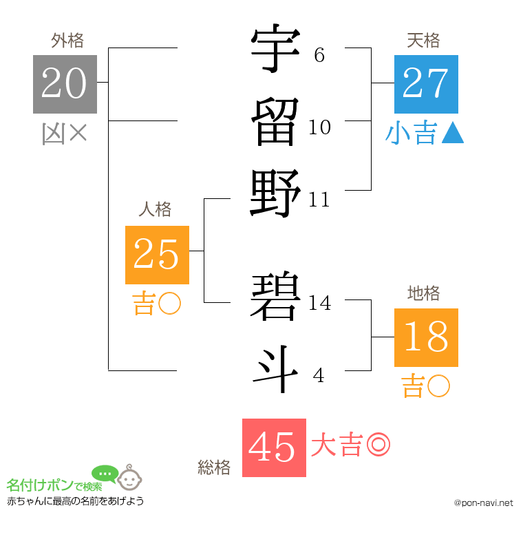宇留野 碧斗さんの姓名判断結果