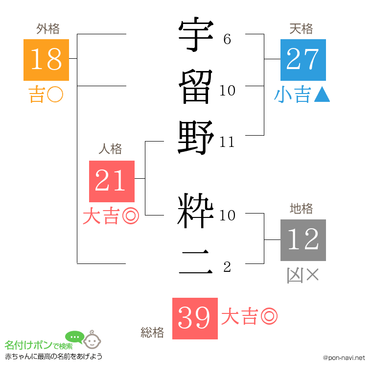宇留野 粋二さんの姓名判断結果