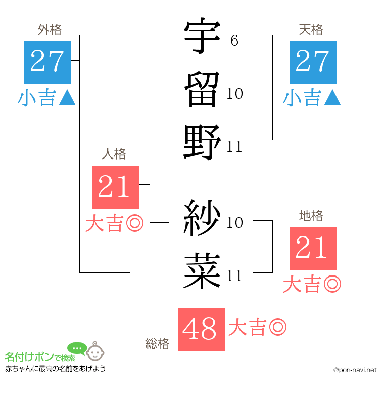 宇留野 紗菜さんの姓名判断結果