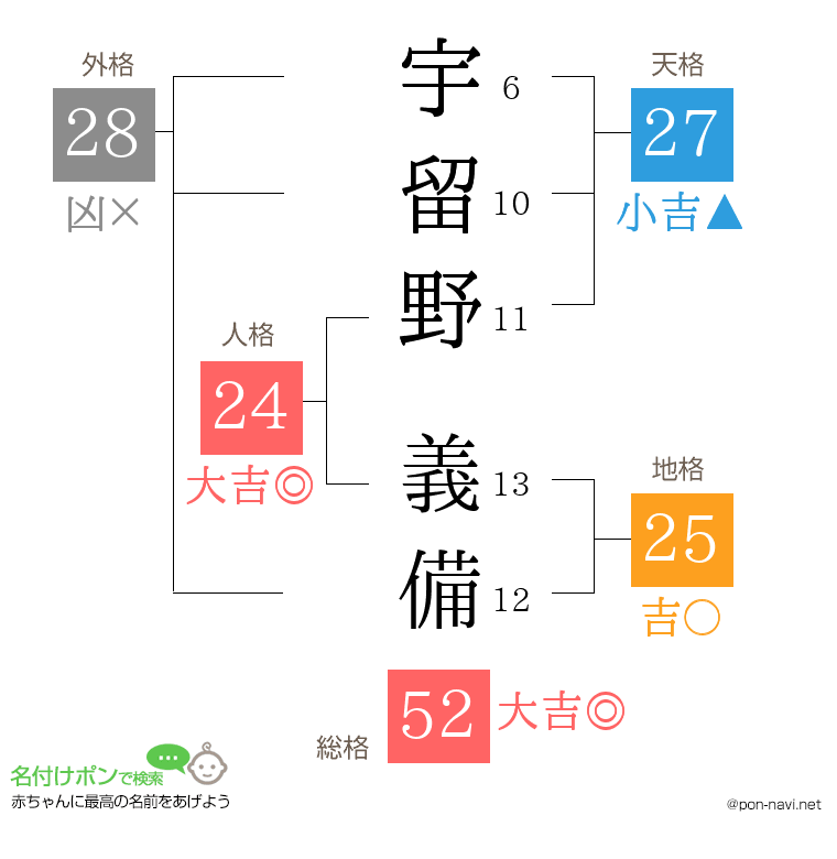 宇留野 義備さんの姓名判断結果