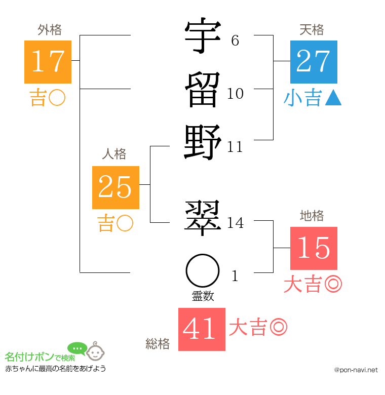 宇留野 翠さんの姓名判断結果