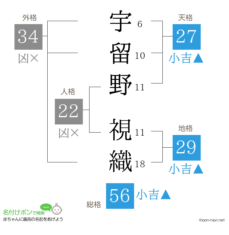 宇留野 視織さんの姓名判断結果