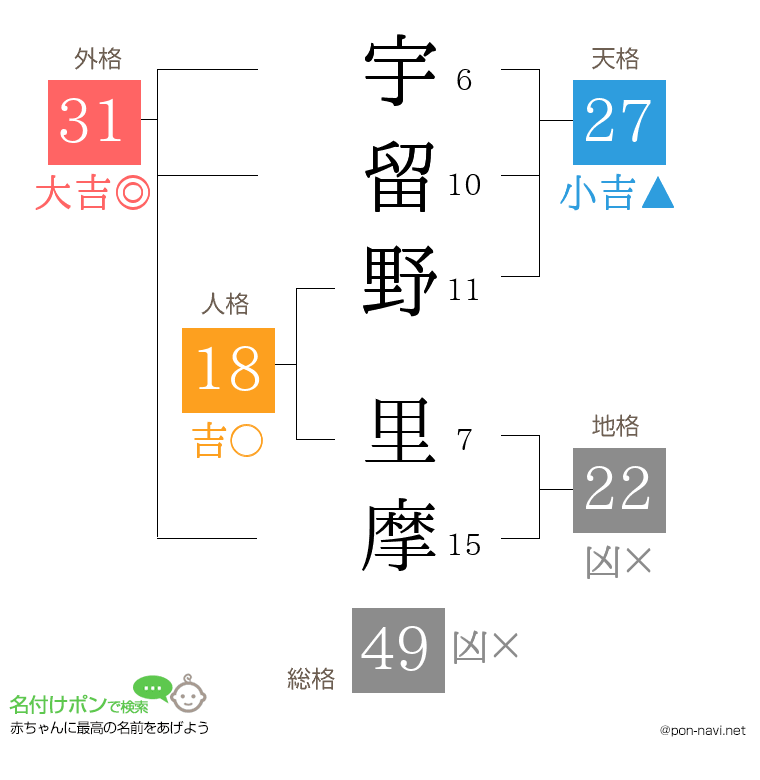 宇留野 里摩さんの姓名判断結果