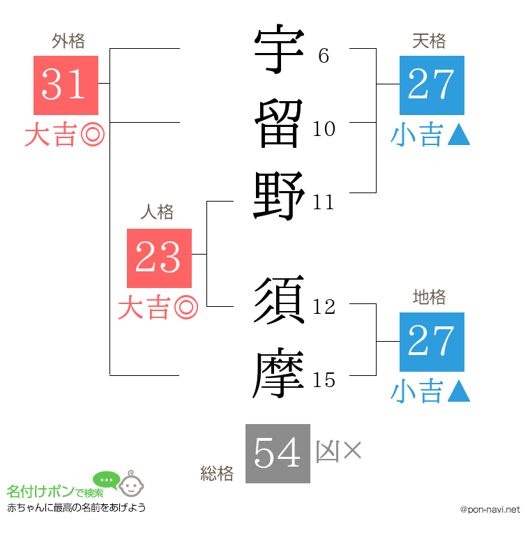 宇留野 須摩さんの姓名判断結果