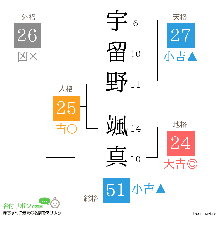 宇留野 颯真さんの姓名判断結果