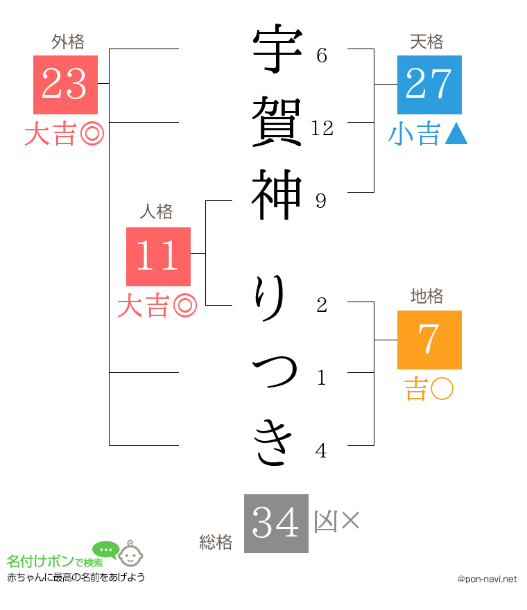 宇賀神 りつきさんの姓名判断結果