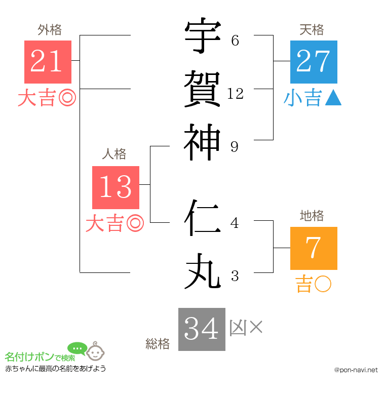 宇賀神 仁丸さんの姓名判断結果