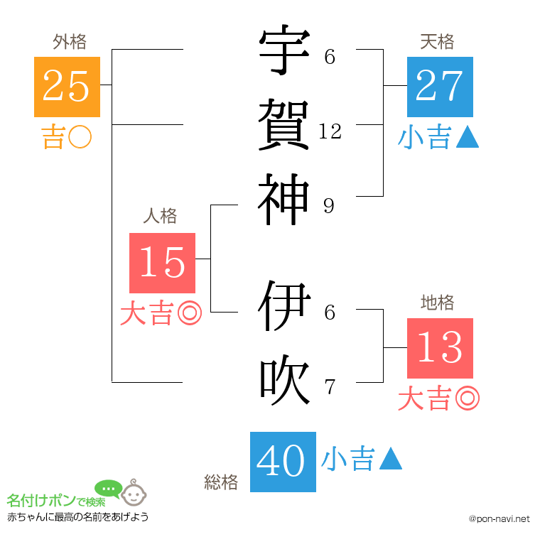 宇賀神 伊吹さんの姓名判断結果