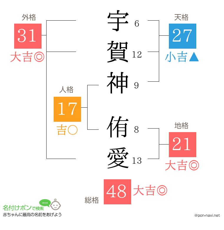 宇賀神 侑愛さんの姓名判断結果
